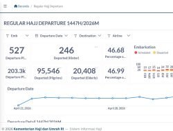 Kemenhaj Luncurkan Dashboard Publik Haji 2026, Pantau Layanan Jemaah Secara Real Time